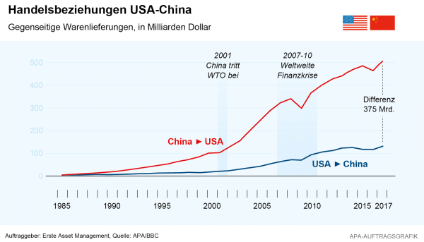 Handelsneziehungen zwischen USA und China dargestellt in einer Grafik