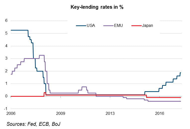 Key-lending rates in percent