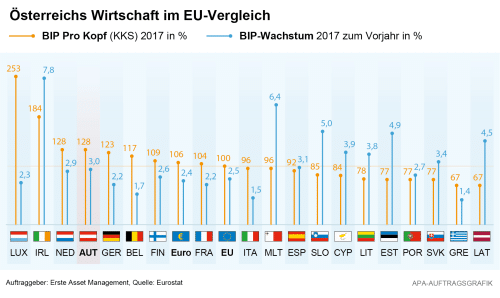 Österreichs Wirtschaft im EU-Vergleich