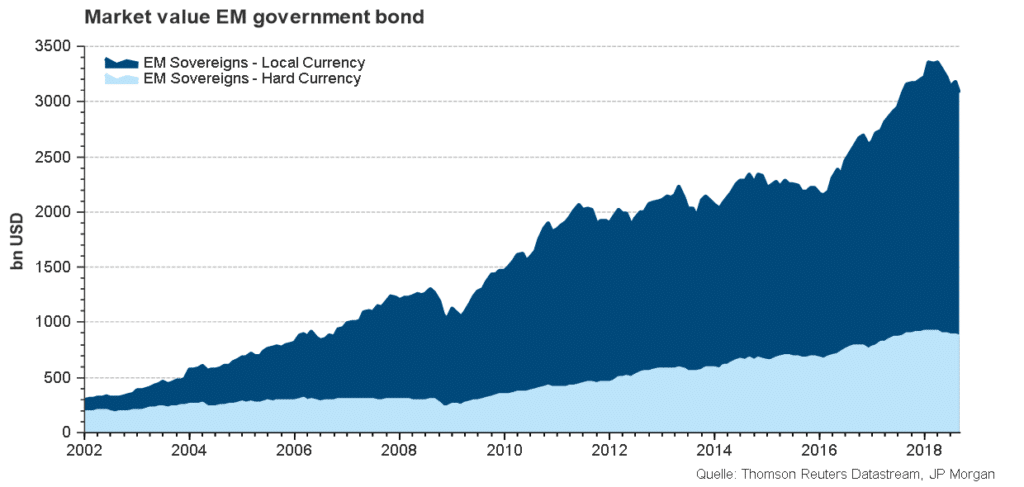 Schwellenländeranleihen