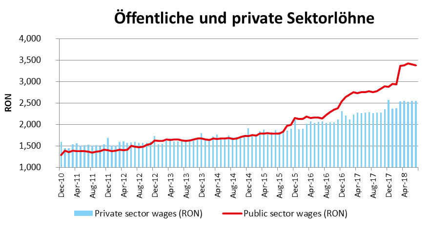 RumänienÖÖffentliche und private Sektorlöhne