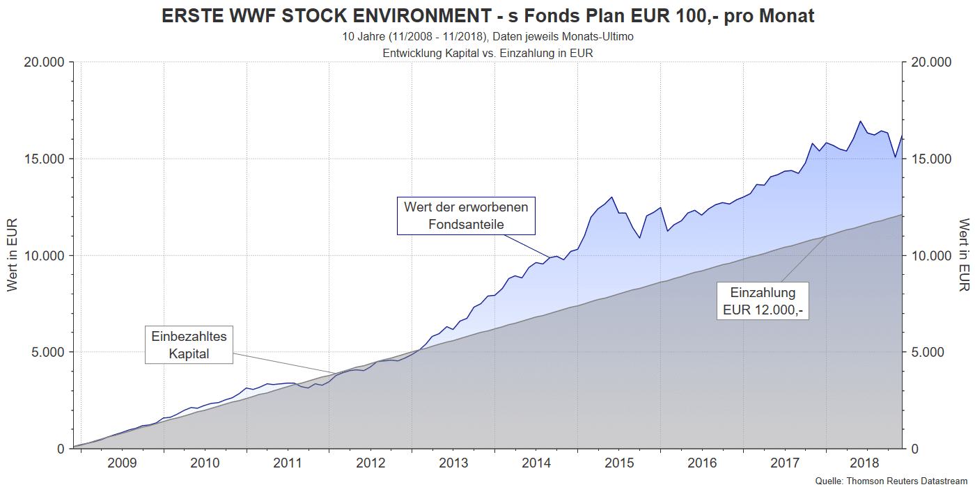 Erste WWF Stock Environment