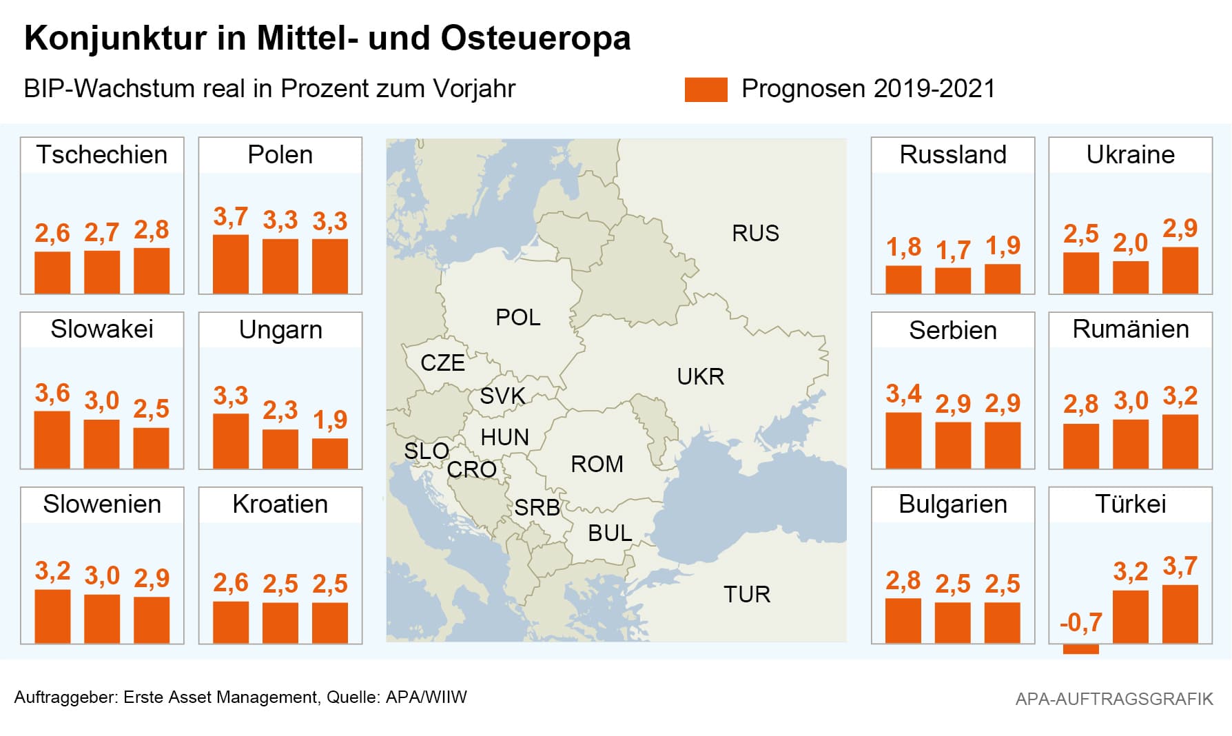 Konjunkturübersicht Mittel- und Osteuropa