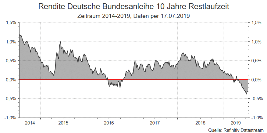 deutsche bundesanleihe ausblick halbjahr 2