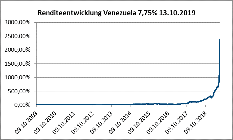 venezuela renditeentwicklung 7.75