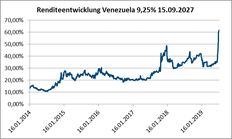 venezuela renditeentwicklung 9.5