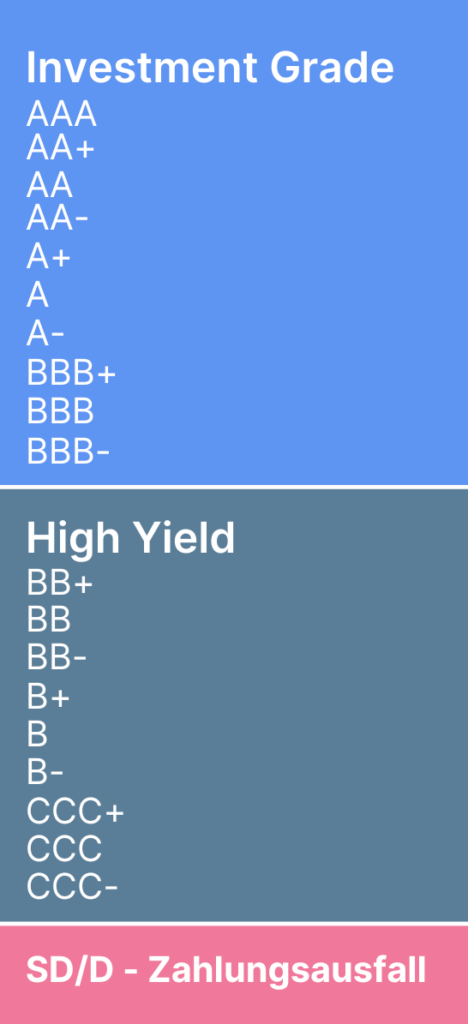 Die Grafik zeigt die Bonitätsstufen für Unternehmen und Länder der Rating-Agentur Standard & Poors. Die Bonitätsstufen AAA, AA+, AA, AA-, A+, A, A-, BBB+, BBB und BBB- werden dem Segment Investment Grade zugeordnet. Die Bonitätsstufen BB+, BB, BB-, B+, B, B-, CCC+, CCC und CCC- gehören dem Segment High Yield an. Die Bonitätsstufen SD und D stehen für einen Zahlungsausfalle des Landes oder des Unternehmens.