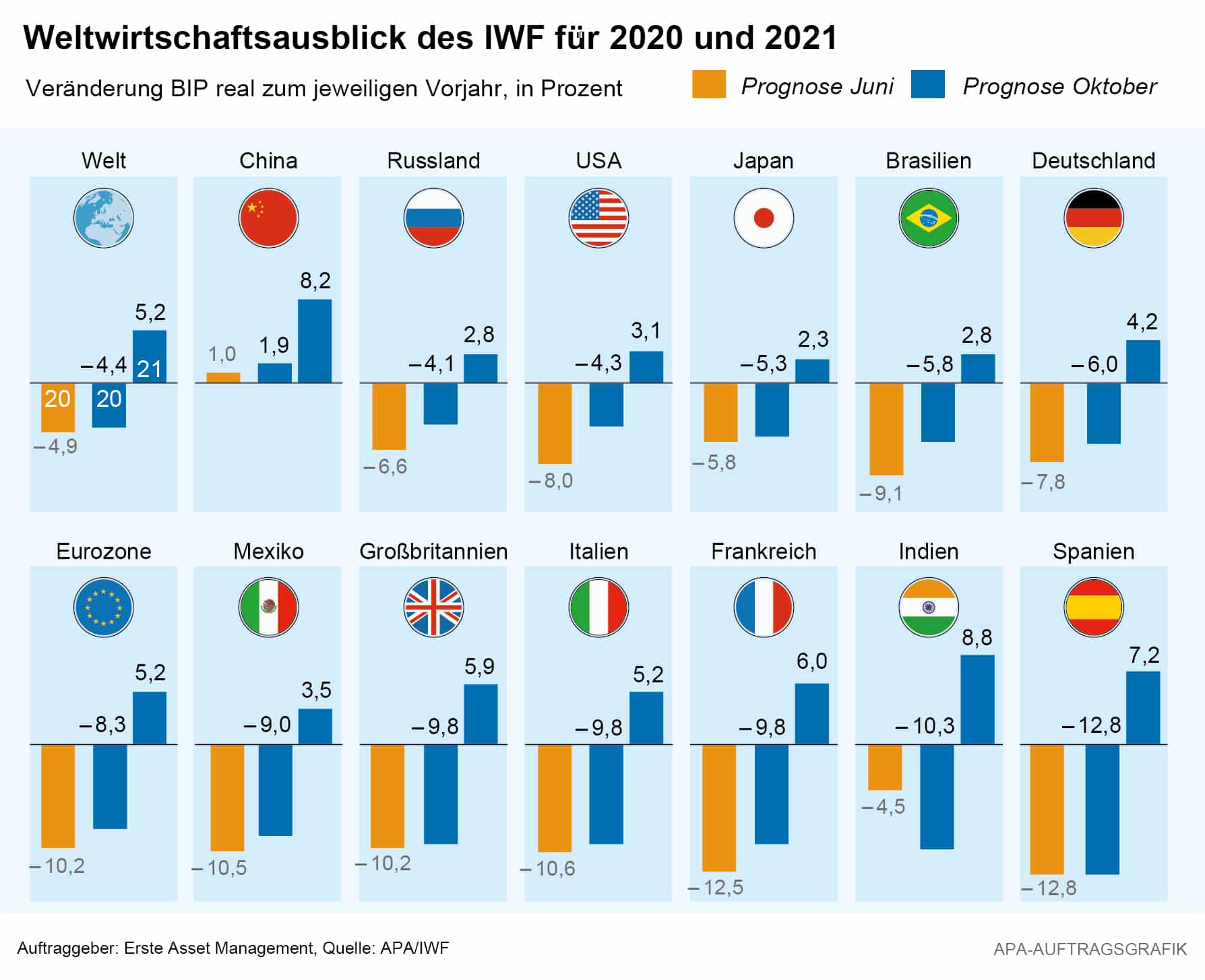 Weltwirtschaftsausblick des IWF 2020 und 2021
