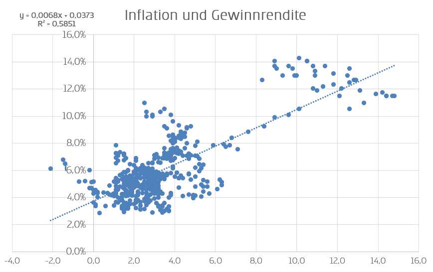 Inflation und Gewinnrendite