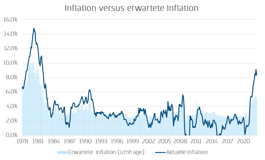 Inflation versus erwartete Inflation