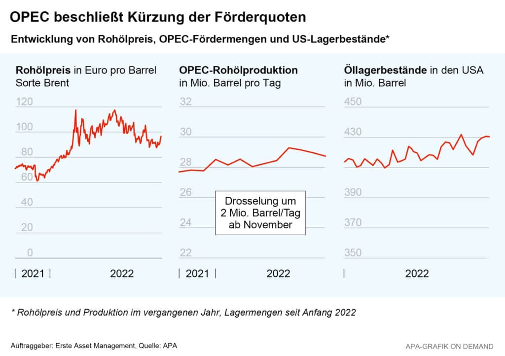 OPEC beschließt Kürzung der Förderquoten