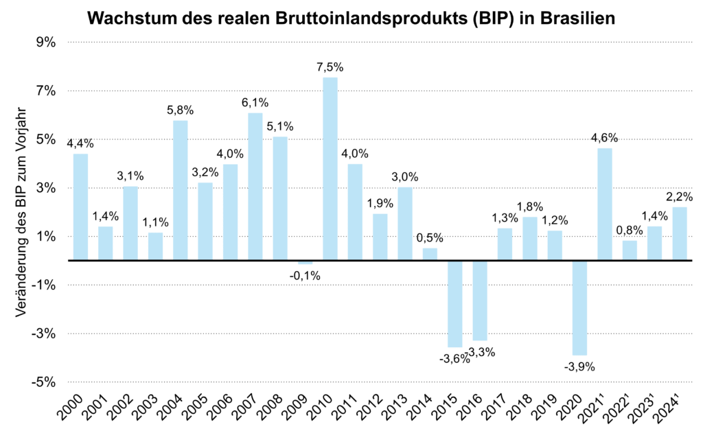 Wahlen in Brasilien, BIP-Wachstum 