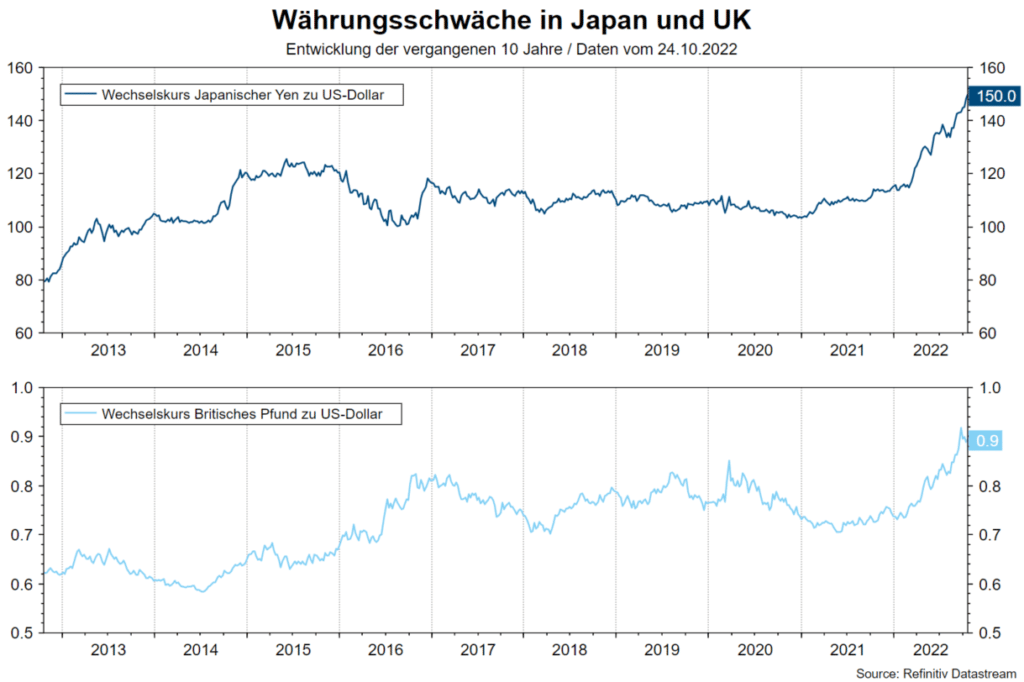 US-Dollar Bank of Japan Grafik Yen und Pfund