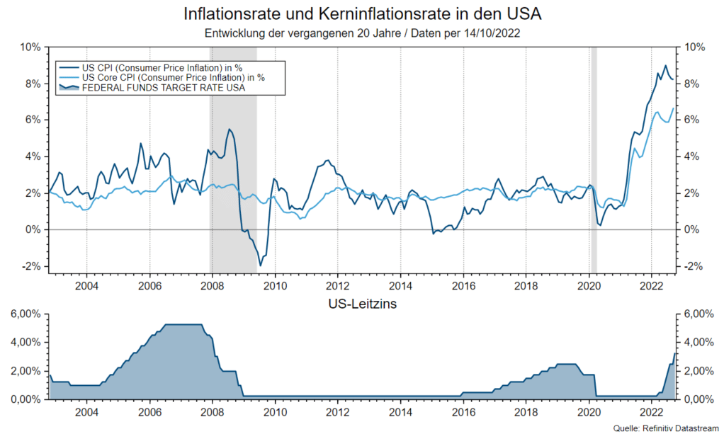 Inflationsraten und Kerninflationsraten in den USA
