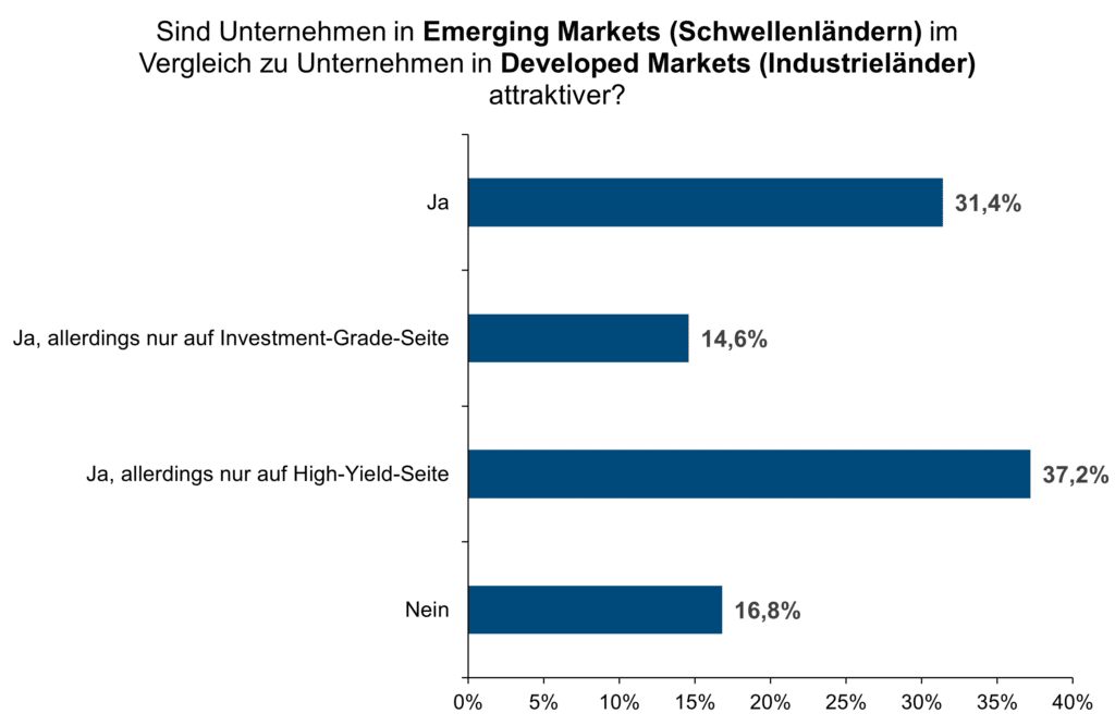 Emerging Markets Credit Conference Survey 1