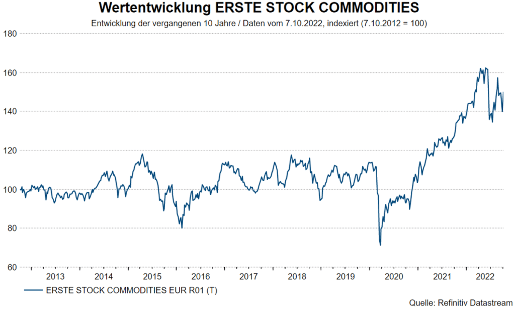Wertentwicklung ERSTE STOCK COMMODITIES