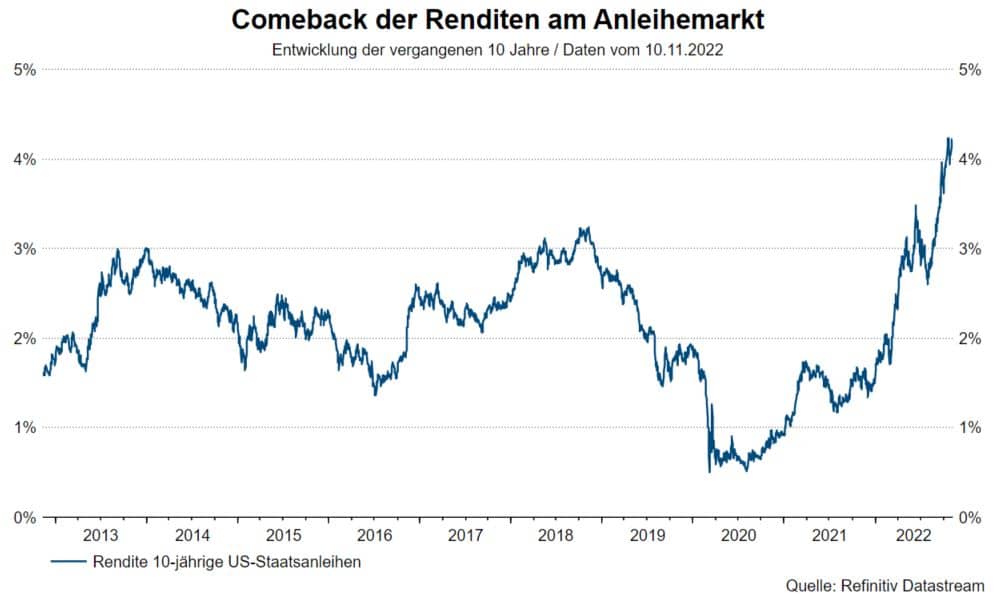 Rückblick und Ausblick an den Börsen: Comeback der Renditen am Anleihemarkt