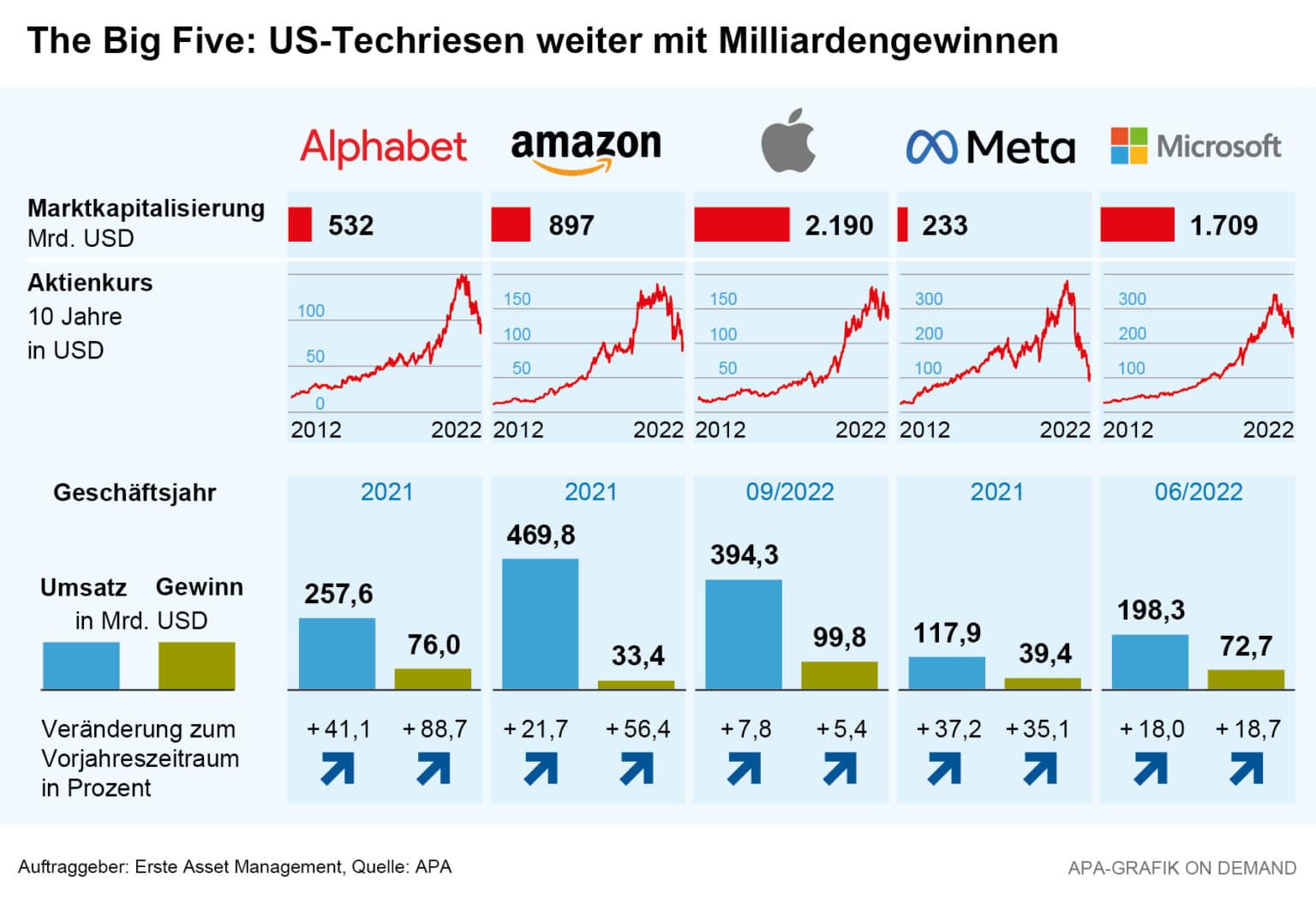 Technologie-Aktien Vor Comeback? - Erste Asset Management Blog