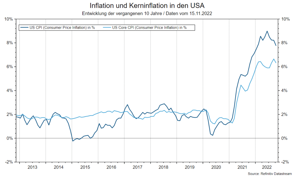 Ein Monat ist noch kein Trend: Inflation und Kerninflation in den USA