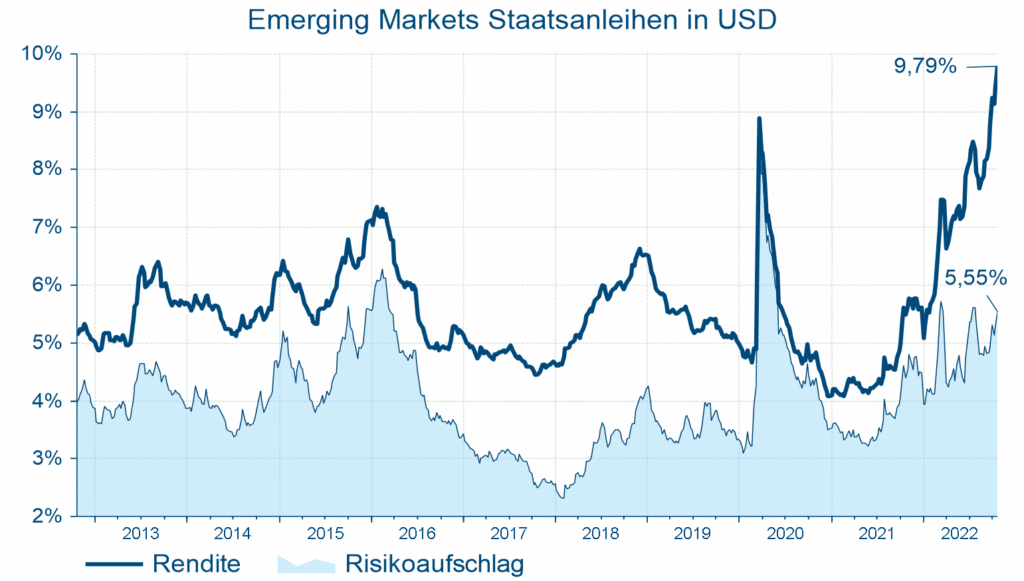 Emerging-Markets-Anleihen: Staatsanleihen