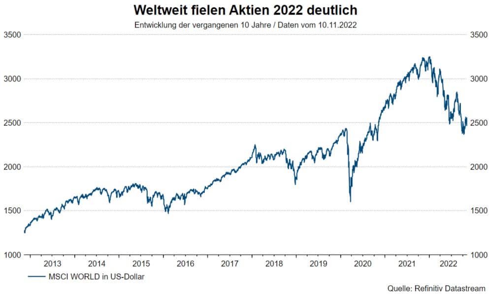 Rückblick und Ausblick an den Börsen: Weltweit fielen die Aktien 2022 deutlich