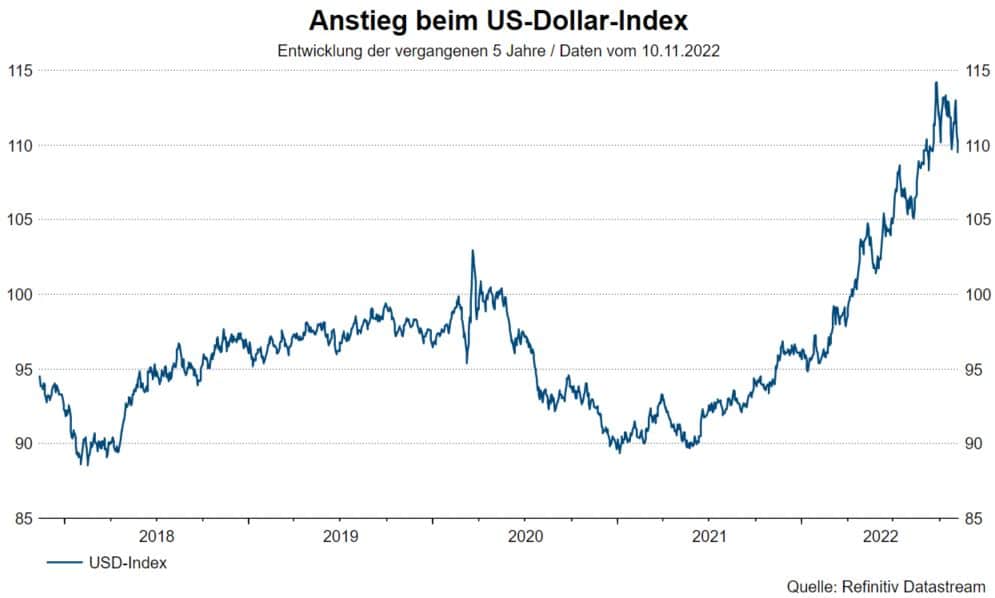 Rückblick und Ausblick an den Börsen: Anstieg beim US-Dollar-Index