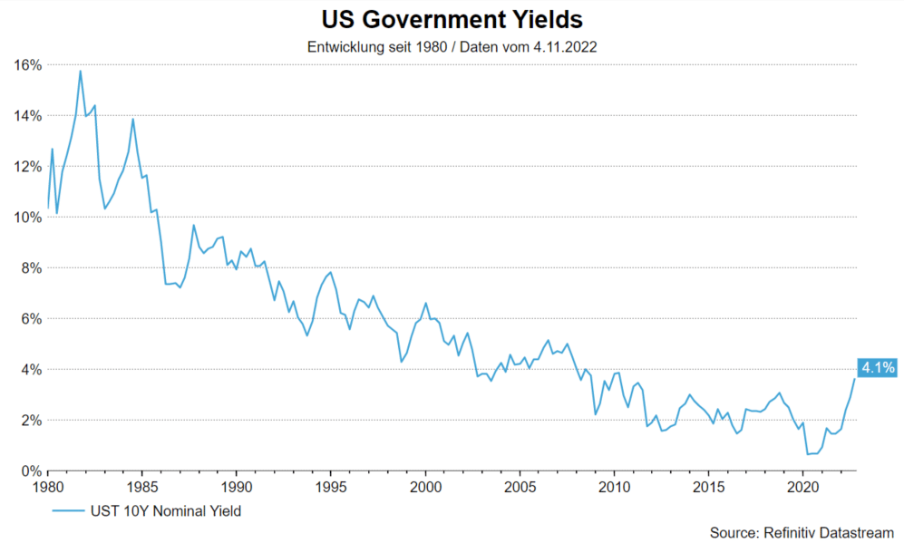 Neutralen Zinssatz: US Government Yields
