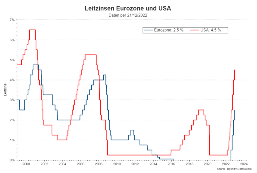 Zinsen: Leitzinsen Eurozone und USA