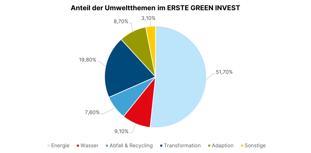 Energiewende: Anteil der Umweltthemen im ERSTE GREEN INVEST