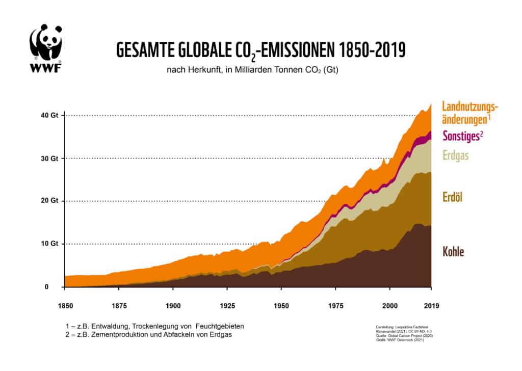 Krisenmodus: Gesamte Globale CO2-Emissionen 1850-2019