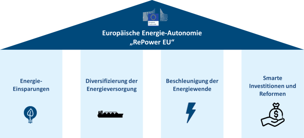 REPower EU: vier Säulen