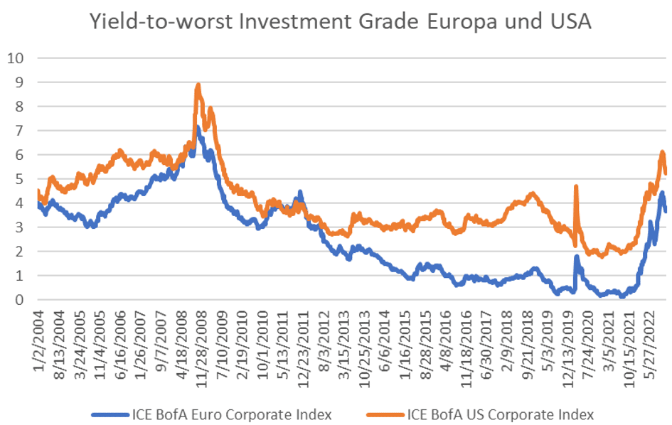 Chart mit Yield-to-worst Investment Grade Europa und USA