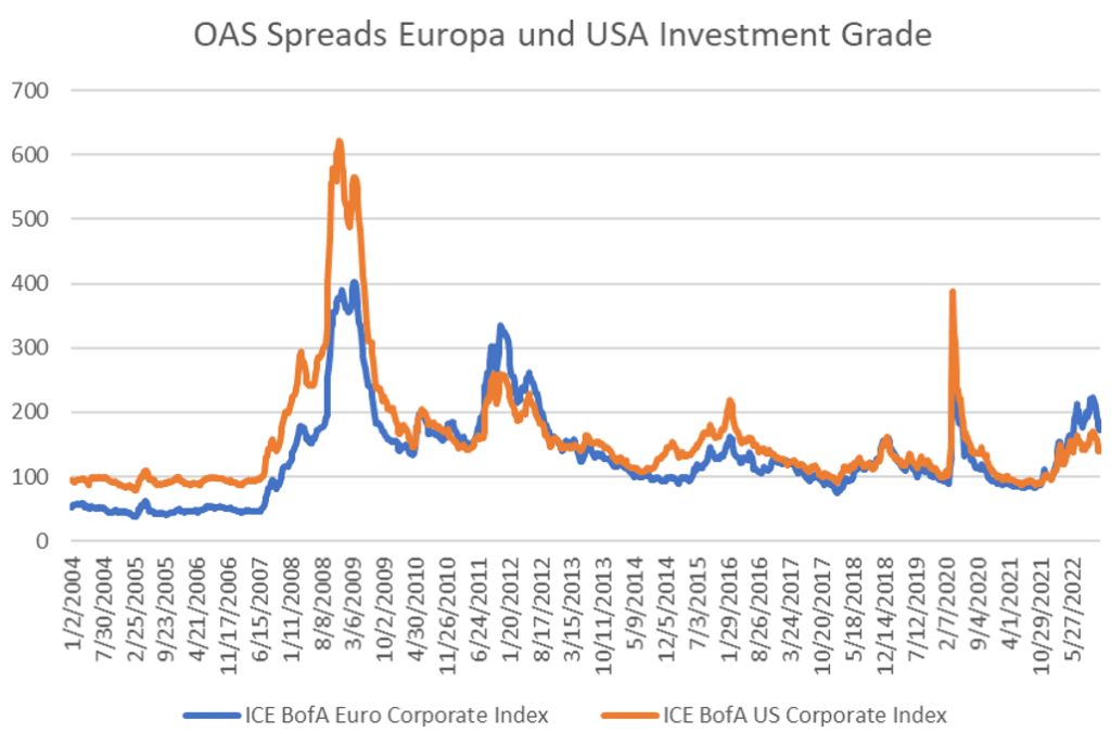 Chart mit OAS Spreads Europa im Vergleich zu USA Investment Grade