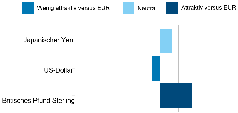 Grafik zur Attraktivität der folgenden Währungen: Japanische Yen wird neutral und US-Dollar wenig attraktiv im Vergleich zum Euro dargestellt. Britisches Pfund Sterling wird attraktiv im Vergleich zum Euro eingeschätzt.