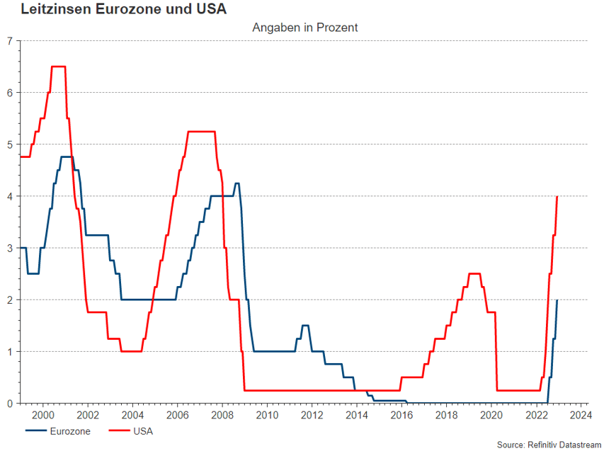 Leitzinsen Europa und USA im Vergleich