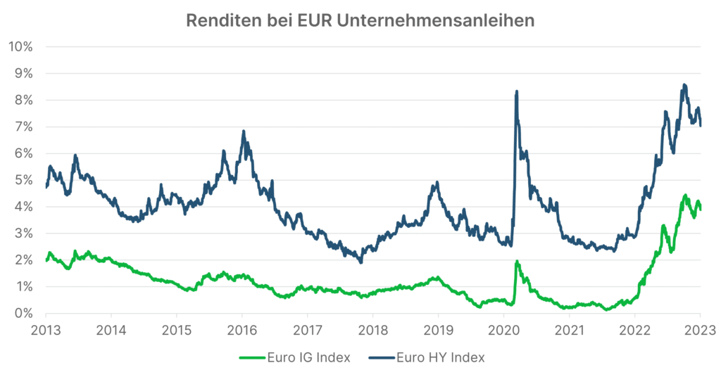 Unternehmensanleihen: Renditen bei EUR Unternehmensanleihen