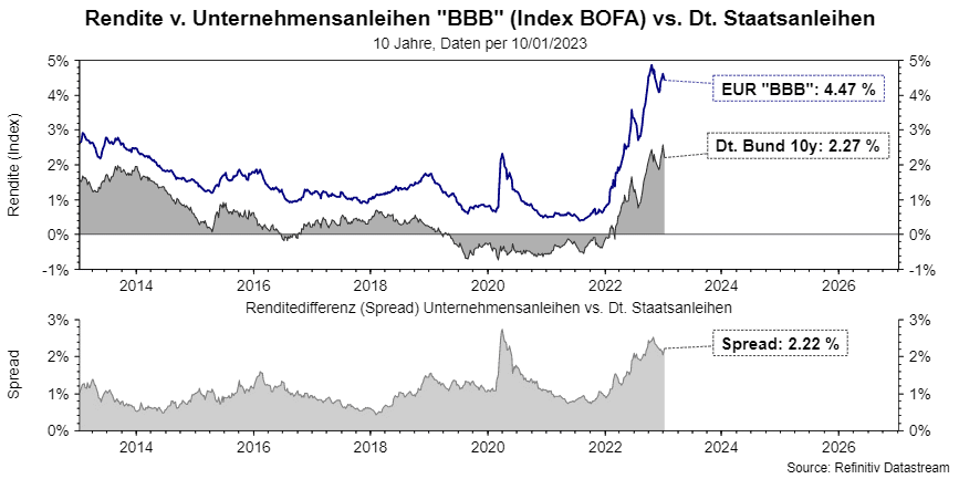 Unternehmensanleihefonds: Rendite Unternehmensanleihen "BBB" vs. Deutsche Staatsanleihen