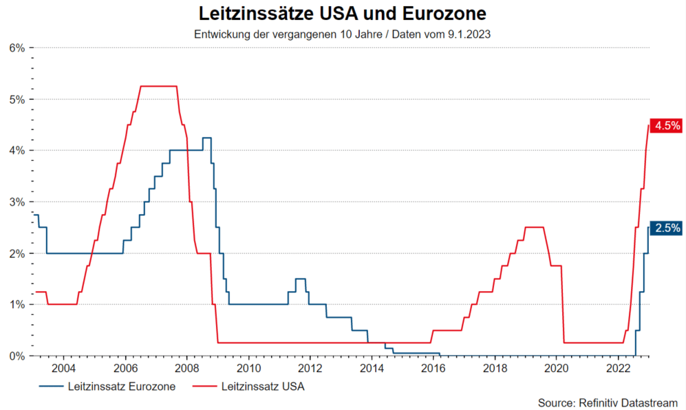 Zehn Themen 2023: Leitzinssätze USA und Eurozone