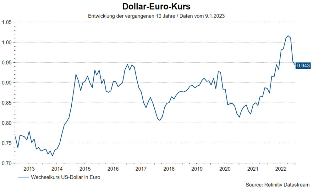 Dollar-Euro-Kurs