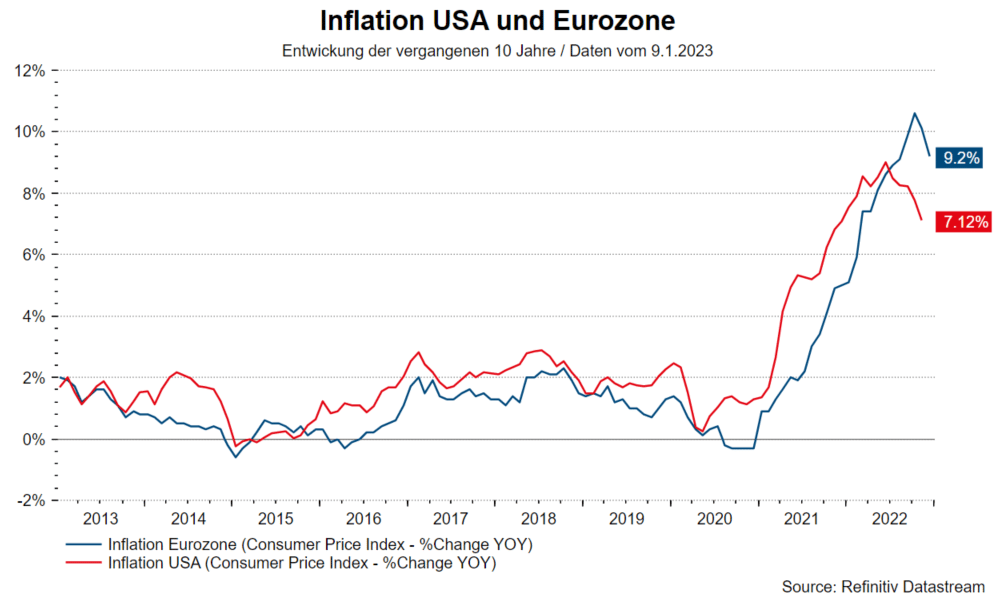 Inflation USA und Eurozone