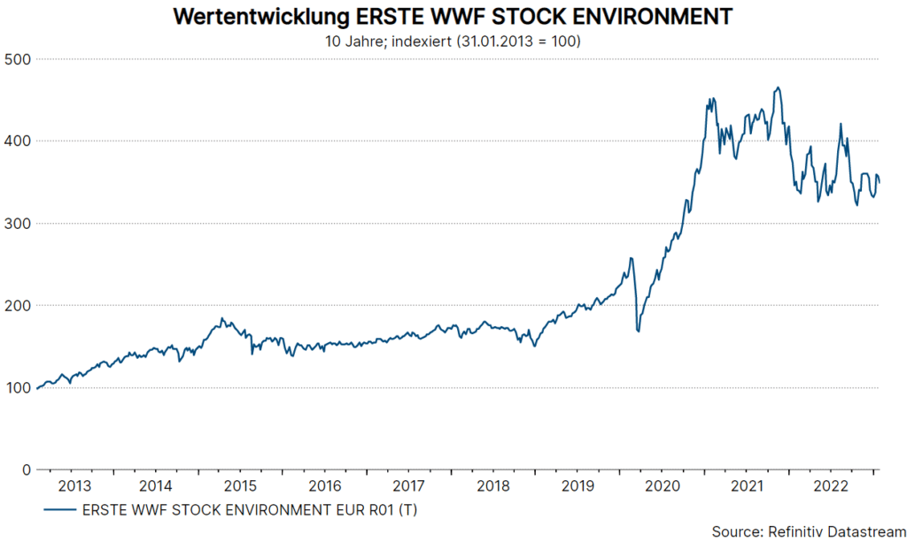 ERSTE WWF STOCK ENVIRONMENT Wertentwicklung