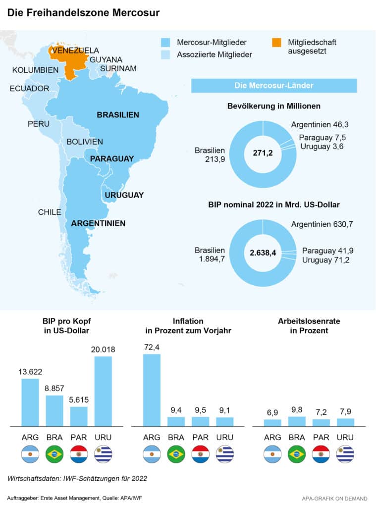 Lateinamerika Wirtschaft