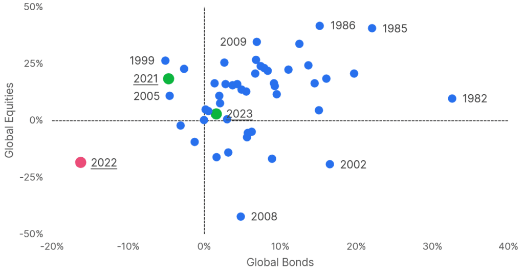 Die Punktwolke zeigt jeweils die Wertentwicklung der globalen Aktien- und Anleihemärkte auf Basis der Kalenderjahre seit 1977. Eindeutig zu erkennen ist der negativste Punkt, der das Jahr 2022 bezeichnet. 