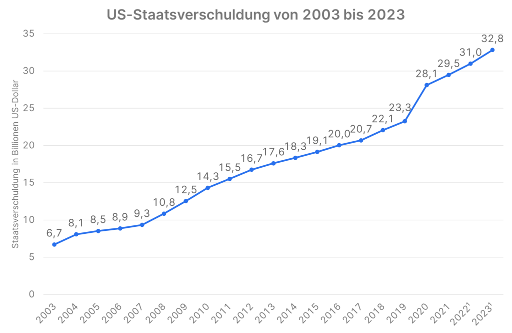 Schuldenobergrenze: US-Staatsverschuldung von 2003 bis 2023