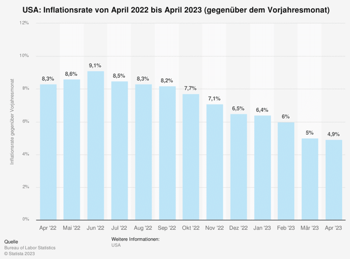 Statistik zur Inflationsrate in den USA von April 2022 bis April 2023