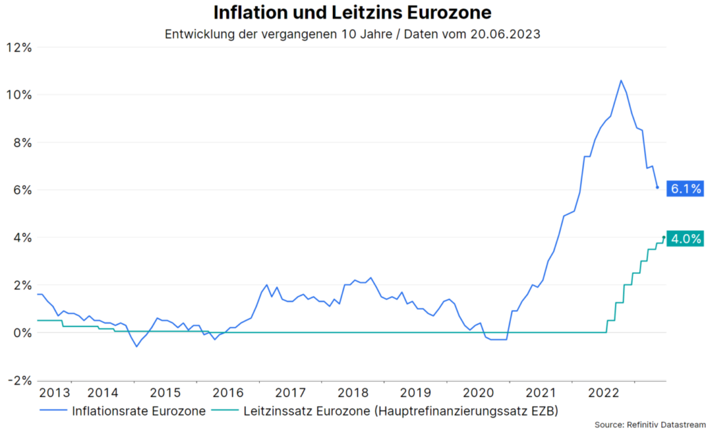 Inflation und Geldpolitik: Grafik zu den Leitzinsen und Inflationsentwicklung in der Eurozone in den vergangenen 10 Jahren