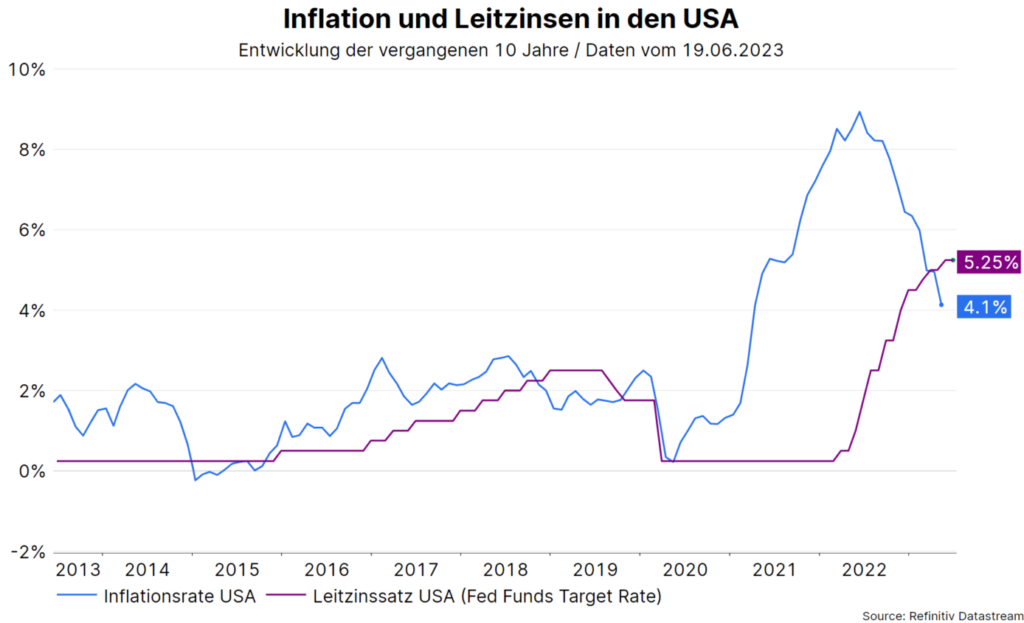 Inflation und Geldpolitik: Grafik zu den Leitzinsen und Inflationsentwicklung in den USA in den vergangenen 10 Jahren