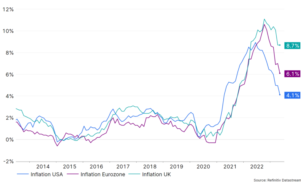 Die befürchtete Rezession blieb bisher aus und auch die Inflationsraten fallen langsam. Der Chart zeigt die Inflation der vergangenen 10 Jahre in den USA, in der Eurozone und im Vereinigten Königreich.