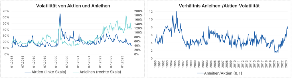 Charts zum Vergleich der Volatilität von Aktien und Anleihen sowie dem Verhältnis von Aktien und Anleihen