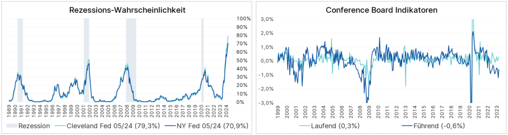Charts zur Rezessions-Wahrscheinlichkeit und den Conference Board Indikatoren